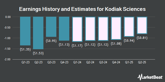 Earnings History and Estimates for Kodiak Sciences (NASDAQ:KOD)
