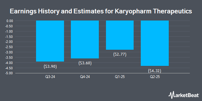 Earnings History and Estimates for Karyopharm Therapeutics (NASDAQ:KPTI)
