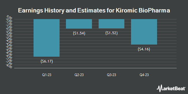Earnings History and Estimates for Kiromic BioPharma (NASDAQ:KRBP)