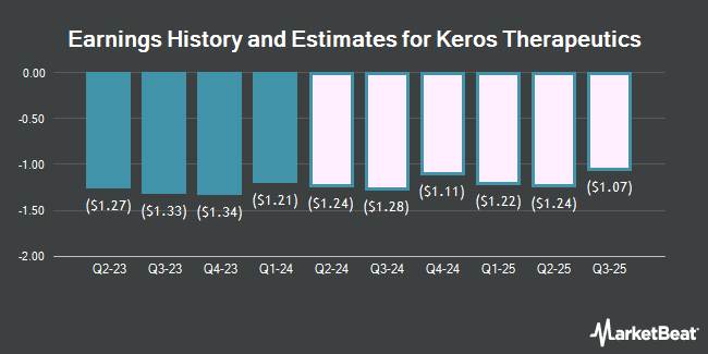 Earnings History and Estimates for Keros Therapeutics (NASDAQ:KROS)