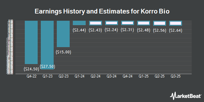 Earnings History and Estimates for Korro Bio (NASDAQ:KRRO)