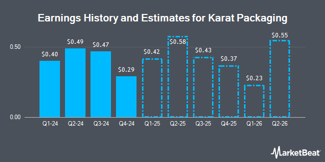 Earnings History and Estimates for Karat Packaging (NASDAQ:KRT)
