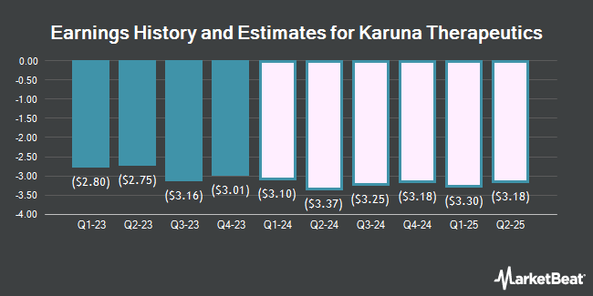 Earnings History and Estimates for Karuna Therapeutics (NASDAQ:KRTX)
