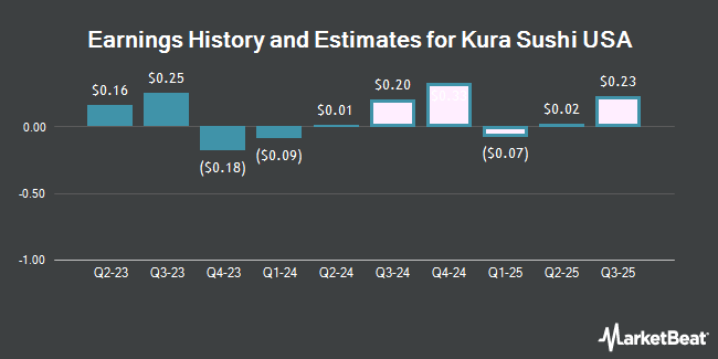Earnings History and Estimates for Kura Sushi USA (NASDAQ:KRUS)