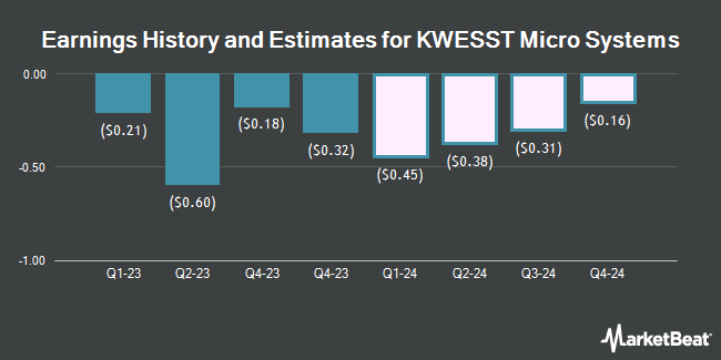 Earnings History and Estimates for KWESST Micro Systems (NASDAQ:KWE)