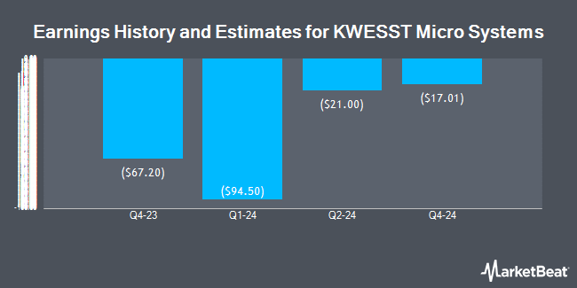 Earnings History and Estimates for KWESST Micro Systems (NASDAQ:KWE)