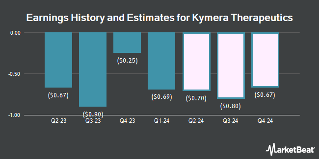 Earnings History and Estimates for Kymera Therapeutics (NASDAQ:KYMR)