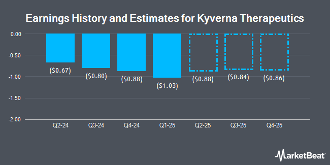 Earnings History and Estimates for Kyverna Therapeutics (NASDAQ:KYTX)