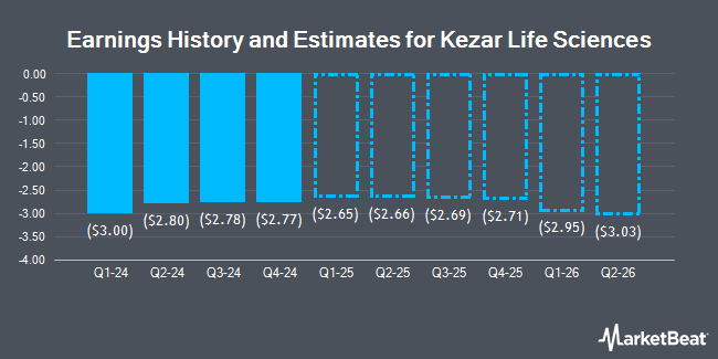 Earnings History and Estimates for Kezar Life Sciences (NASDAQ:KZR)