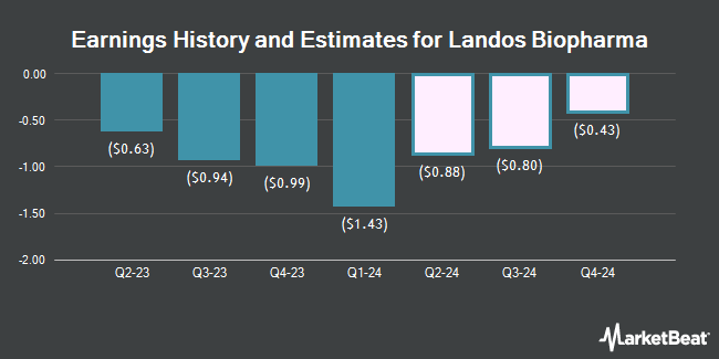 Earnings History and Estimates for Landos Biopharma (NASDAQ:LABP)