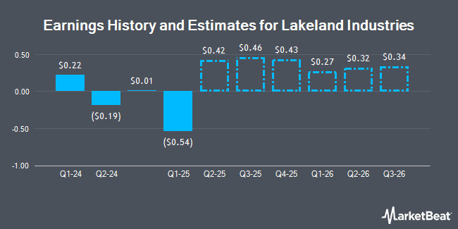 Earnings History and Estimates for Lakeland Industries (NASDAQ:LAKE)