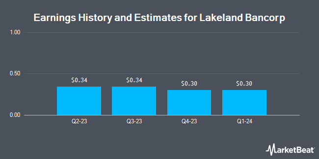 Earnings history and estimates for Lakeland Bancorp (NASDAQ:LBAI)