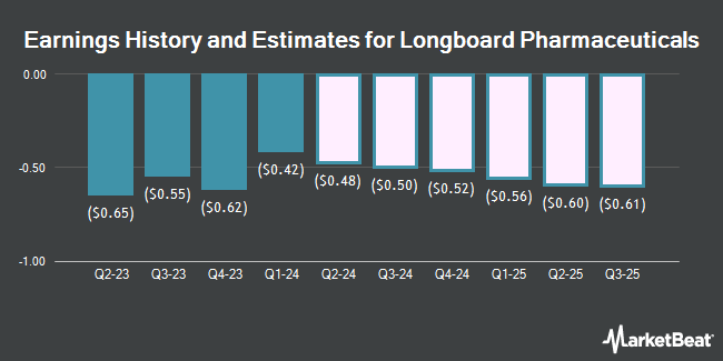 Earnings History and Estimates for Longboard Pharmaceuticals (NASDAQ:LBPH)