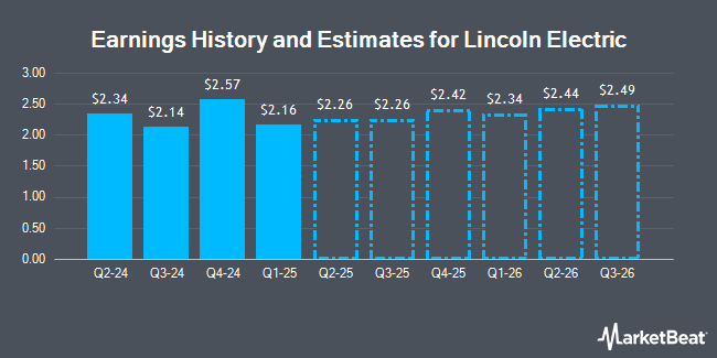 Earnings History and Estimates for Lincoln Electric (NASDAQ:LECO)