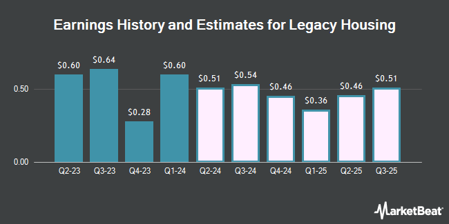 Earnings History and Estimates for Legacy Housing (NASDAQ:LEGH)