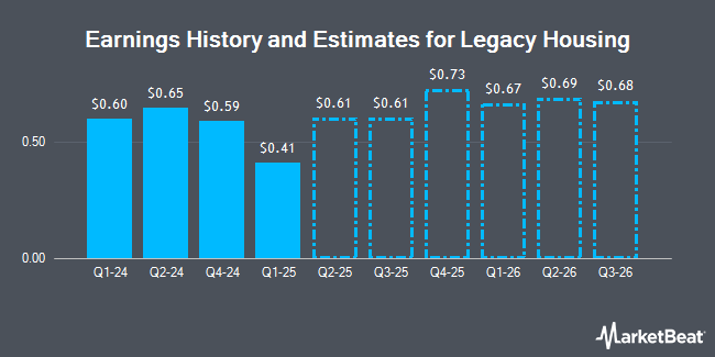 Earnings History and Estimates for Legacy Housing (NASDAQ:LEGH)