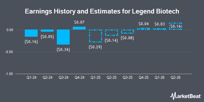 Earnings History and Estimates for Legend Biotech (NASDAQ:LEGN)