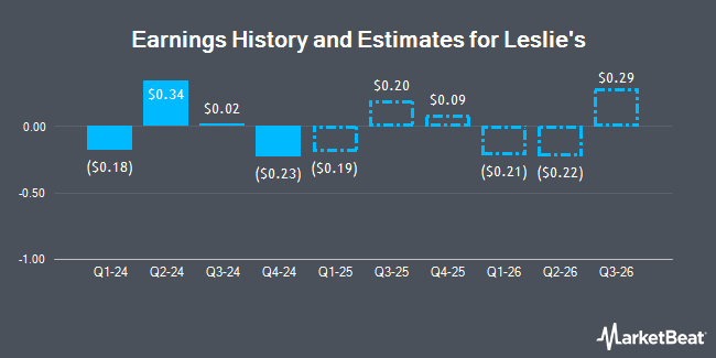 Earnings History and Estimates for Leslie's (NASDAQ:LESL)