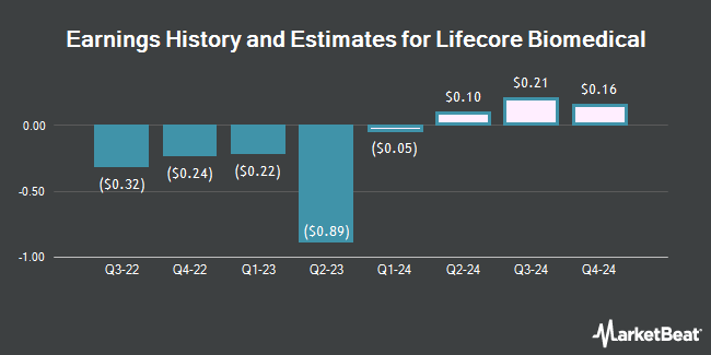 Earnings History and Estimates for Lifecore Biomedical (NASDAQ:LFCR)