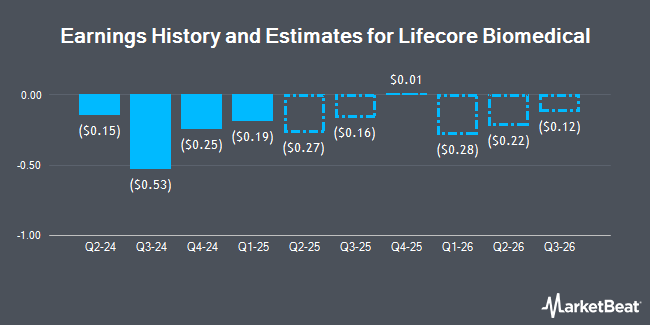 Earnings History and Estimates for Lifecore Biomedical (NASDAQ:LFCR)