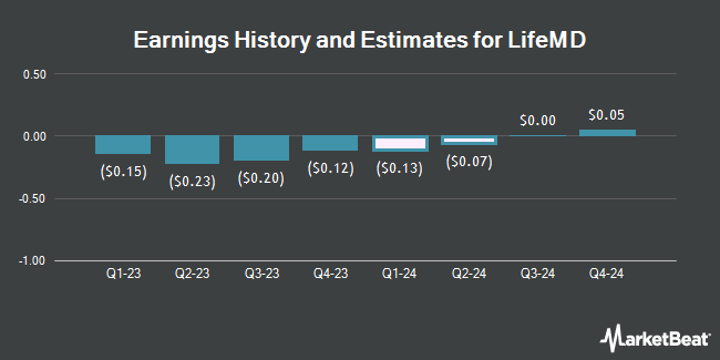 Earnings History and Estimates for LifeMD (NASDAQ:LFMD)