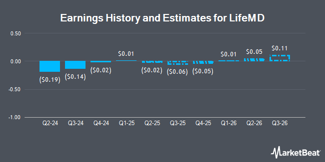 Earnings History and Estimates for LifeMD (NASDAQ:LFMD)