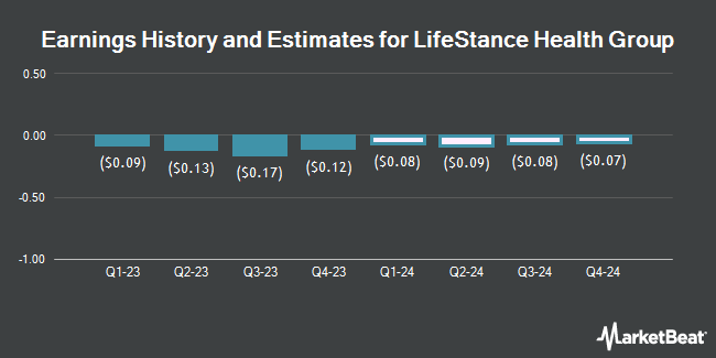Earnings History and Estimates for LifeStance Health Group (NASDAQ:LFST)