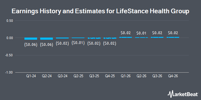 Earnings History and Estimates for LifeStance Health Group (NASDAQ:LFST)