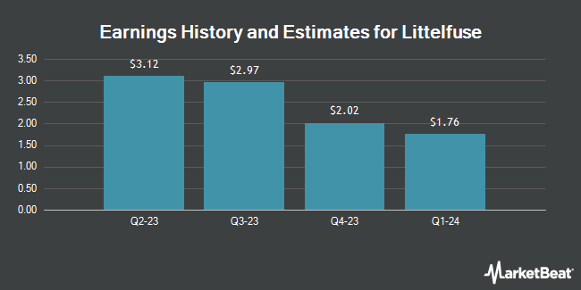 Earnings History and Estimates for Littelfuse (NASDAQ:LFUS)