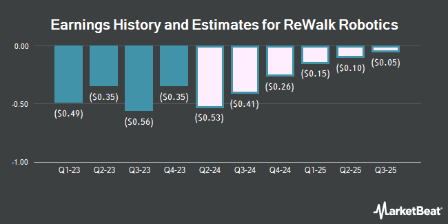 Earnings History and Estimates for ReWalk Robotics (NASDAQ:LFWD)