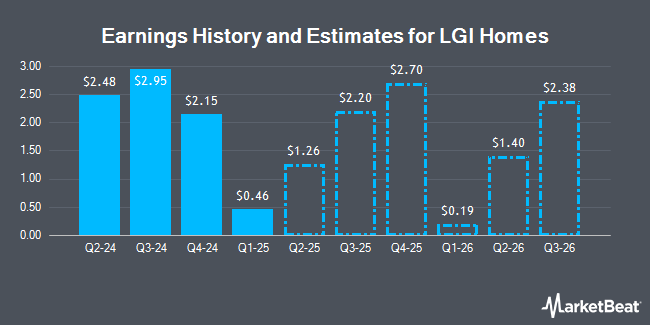 Earnings History and Estimates for LGI Homes (NASDAQ:LGIH)