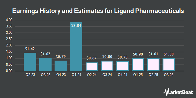 Earnings History and Estimates for Ligand Pharmaceuticals (NASDAQ:LGND)