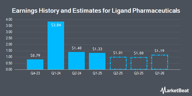 Earnings History and Estimates for Ligand Pharmaceuticals (NASDAQ:LGND)