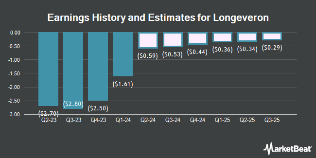 Earnings History and Estimates for Longeveron (NASDAQ:LGVN)