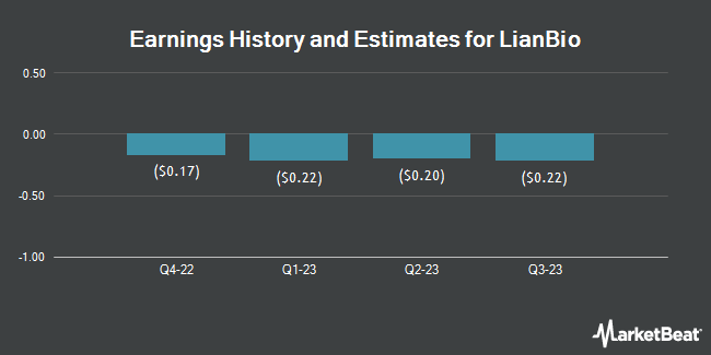 Earnings History and Estimates for LianBio (NASDAQ:LIAN)