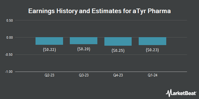 Earnings History and Estimates for aTyr Pharma (NASDAQ:LIFE)