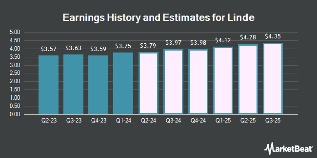 Earnings History and Estimates for Linde (NASDAQ:LIN)