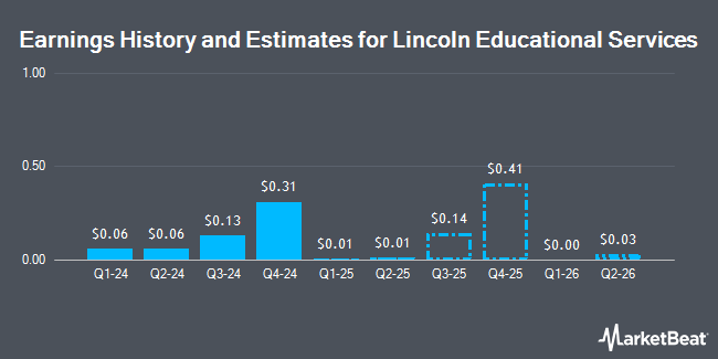 Earnings History and Estimates for Lincoln Educational Services (NASDAQ:LINC)