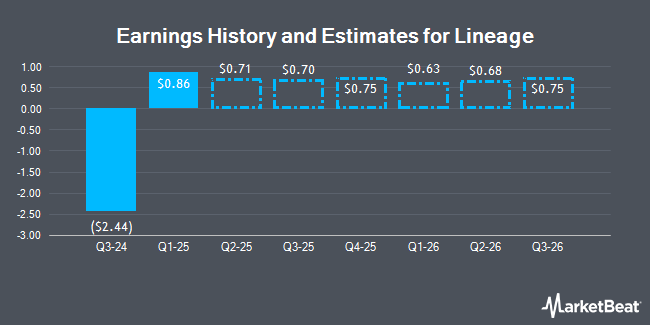Earnings History and Estimates for Lineage (NASDAQ:LINE)