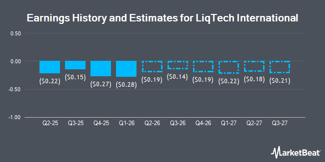 Earnings History and Estimates for LiqTech International (NASDAQ:LIQT)