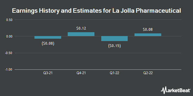 Earnings History and Estimates for La Jolla Pharmaceutical (NASDAQ:LJPC)