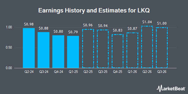 Earnings History and Estimates for LKQ (NASDAQ:LKQ)