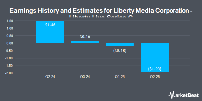 Earnings History and Estimates for Liberty Media Corporation - Liberty Live Series C (NASDAQ:LLYVK)