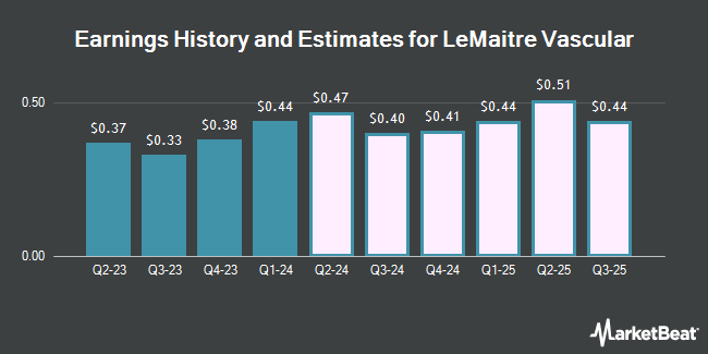 LeMaitre Vascular (NASDAQ:LMAT) Earnings History and Estimates