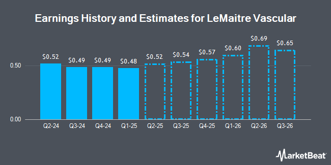 Earnings History and Estimates for LeMaitre Vascular (NASDAQ:LMAT)