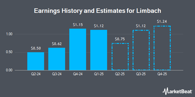 Earnings History and Estimates for Limbach (NASDAQ:LMB)