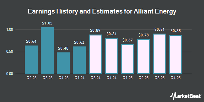 Earnings History and Estimates for Alliant Energy (NASDAQ:LNT)