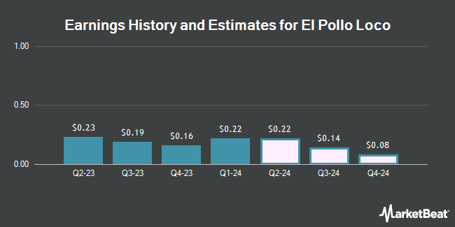 Earnings History and Estimates for El Pollo Loco (NASDAQ:LOCO)