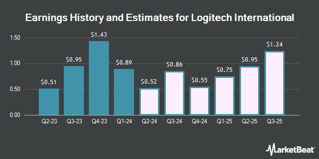 Earnings History and Estimates for Logitech International (NASDAQ:LOGI)