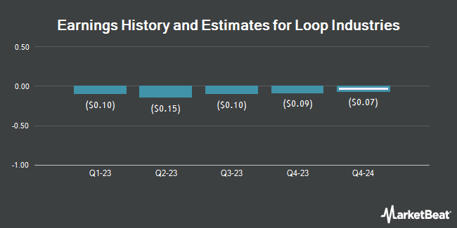 Earnings History and Estimates for Loop Industries (NASDAQ:LOOP)